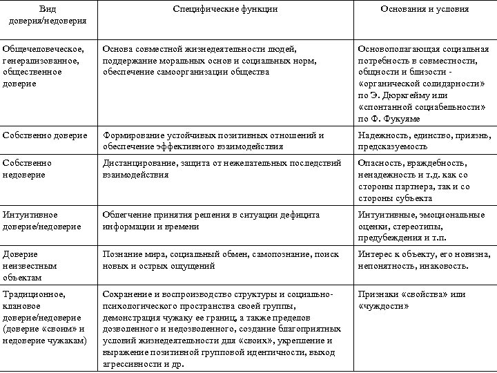 Вид доверия/недоверия Специфические функции Основания и условия Общечеловеческое, генерализованное, общественное доверие Основа совместной жизнедеятельности