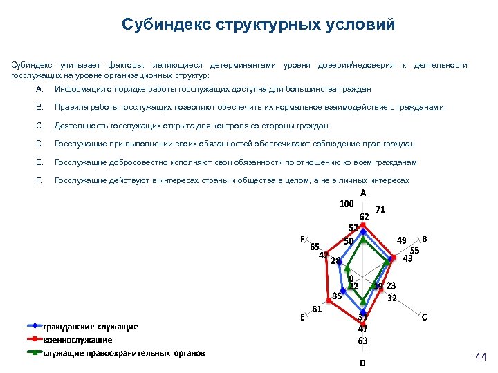 Субиндекс структурных условий Субиндекс учитывает факторы, являющиеся детерминантами уровня доверия/недоверия к деятельности госслужащих на