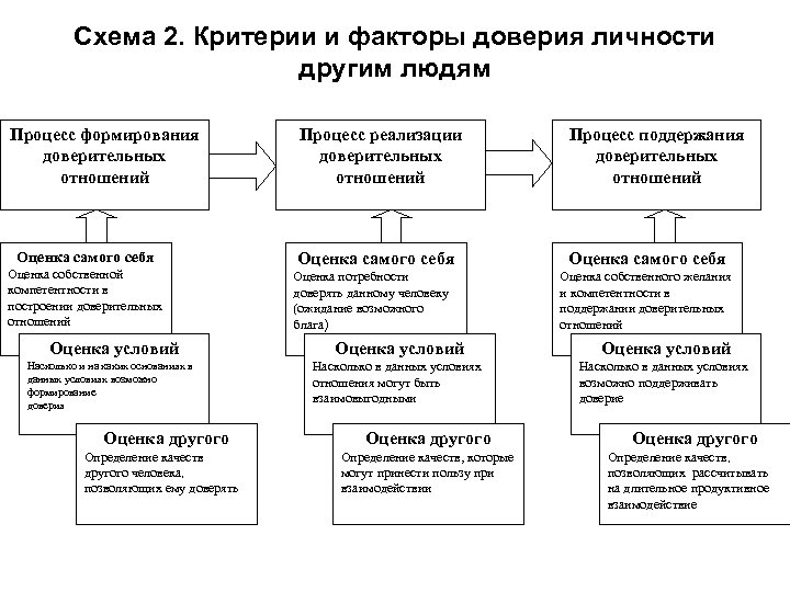 Схема 2. Критерии и факторы доверия личности другим людям Процесс формирования доверительных отношений Оценка