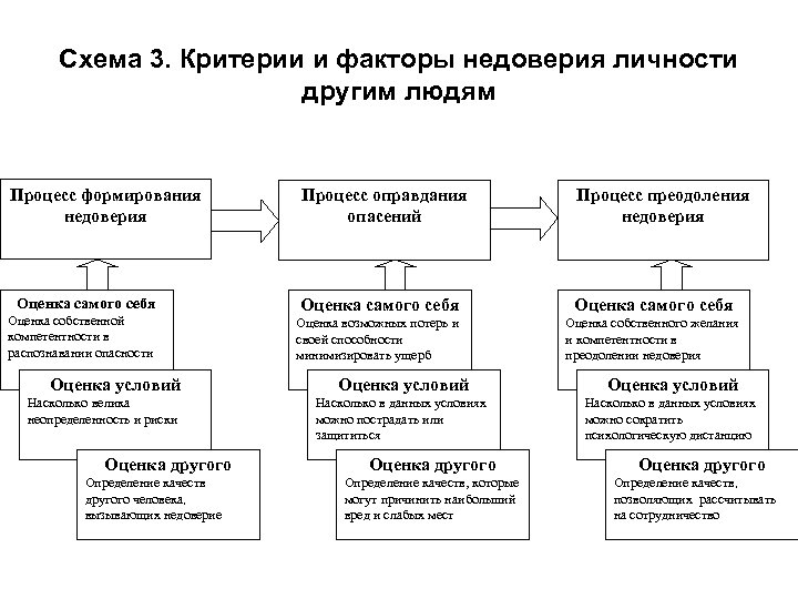 Схема 3. Критерии и факторы недоверия личности другим людям Процесс формирования недоверия Оценка самого