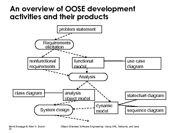 An overview of OOSE development activities and their products problem statement Requirements elicitation nonfunctional
