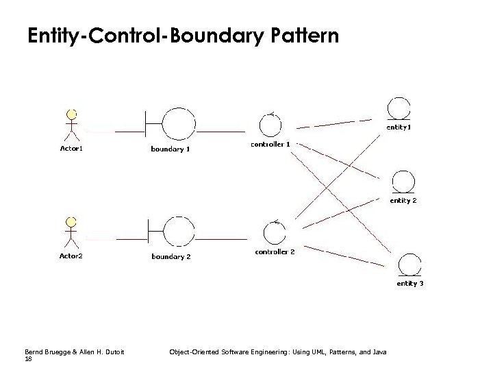Entity-Control-Boundary Pattern Bernd Bruegge & Allen H. Dutoit 18 Object-Oriented Software Engineering: Using UML,