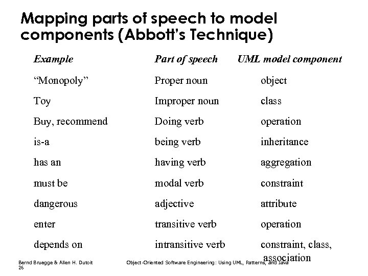 Mapping parts of speech to model components (Abbott’s Technique) Example Part of speech “Monopoly”