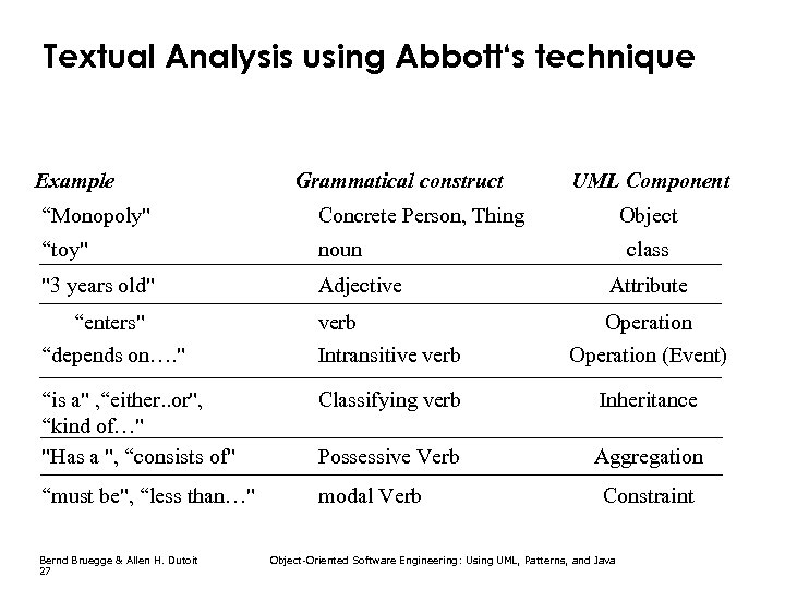 Textual Analysis using Abbott‘s technique Example Grammatical construct UML Component “Monopoly