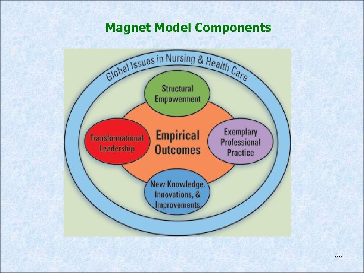 Magnet Model Components 22 