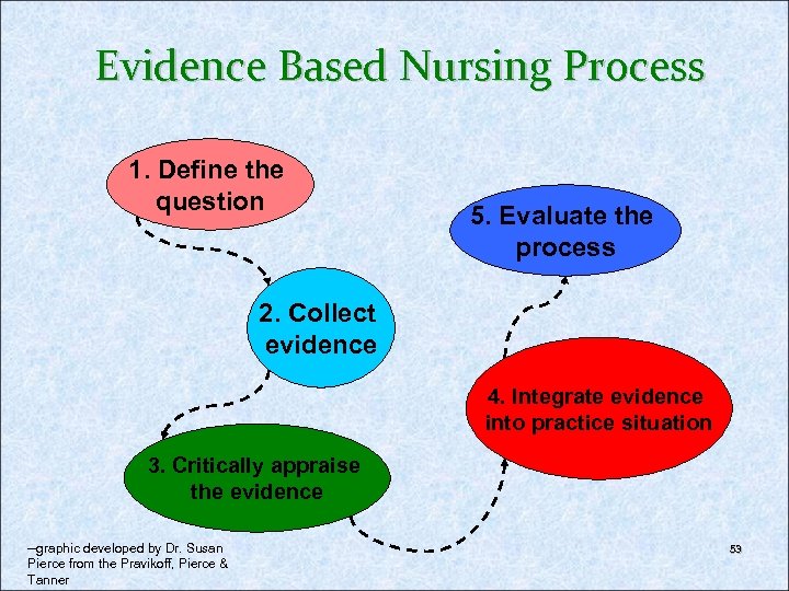 Evidence Based Nursing Process 1. Define the question 5. Evaluate the process 2. Collect