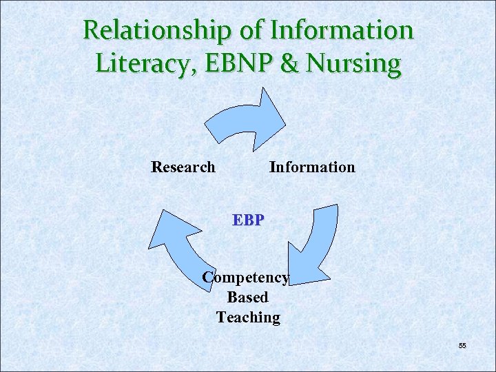 Relationship of Information Literacy, EBNP & Nursing Information Research EBP Competency Based Teaching 55