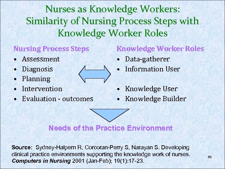 Nurses as Knowledge Workers: Similarity of Nursing Process Steps with Knowledge Worker Roles Nursing