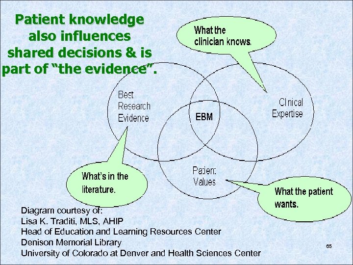 Patient knowledge also influences shared decisions & is part of “the evidence”. Diagram courtesy