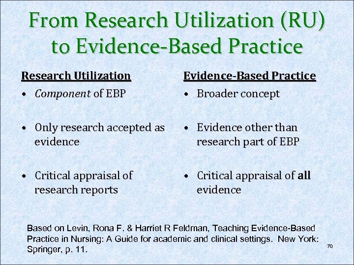 From Research Utilization (RU) to Evidence-Based Practice Research Utilization • Component of EBP Evidence-Based