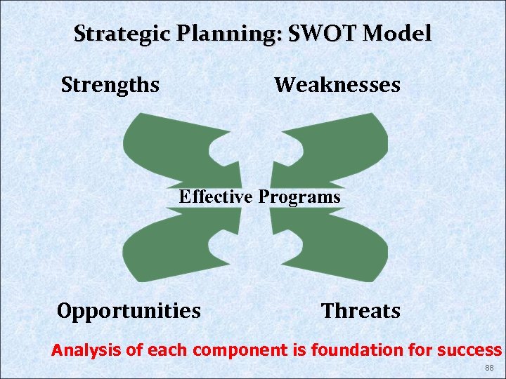 Strategic Planning: SWOT Model Strengths Weaknesses Effective Programs Opportunities Threats Analysis of each component