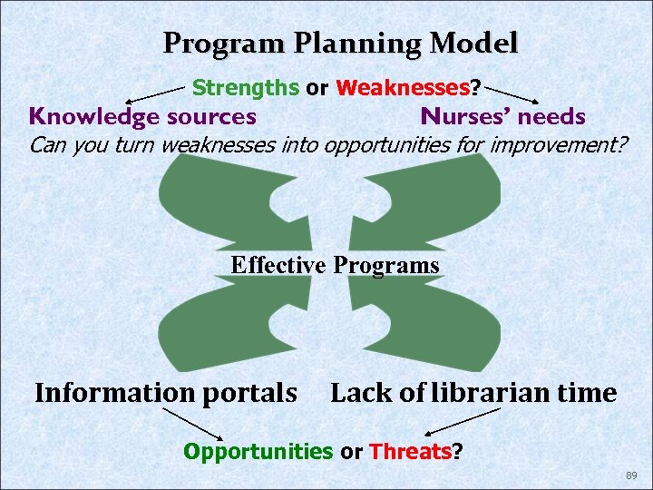 Program Planning Model Strengths or Weaknesses? Knowledge sources Nurses’ needs Can you turn weaknesses