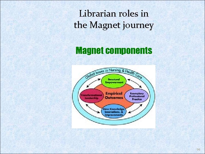 Librarian roles in the Magnet journey Magnet components 94 