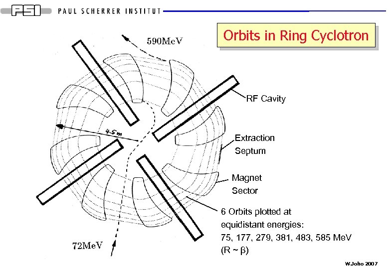 Orbits in Ring Cyclotron RF Cavity Extraction Septum Magnet Sector 6 Orbits plotted at