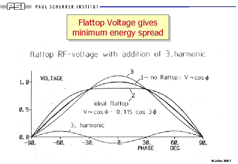 Flattop Voltage gives minimum energy spread W. Joho 2007 