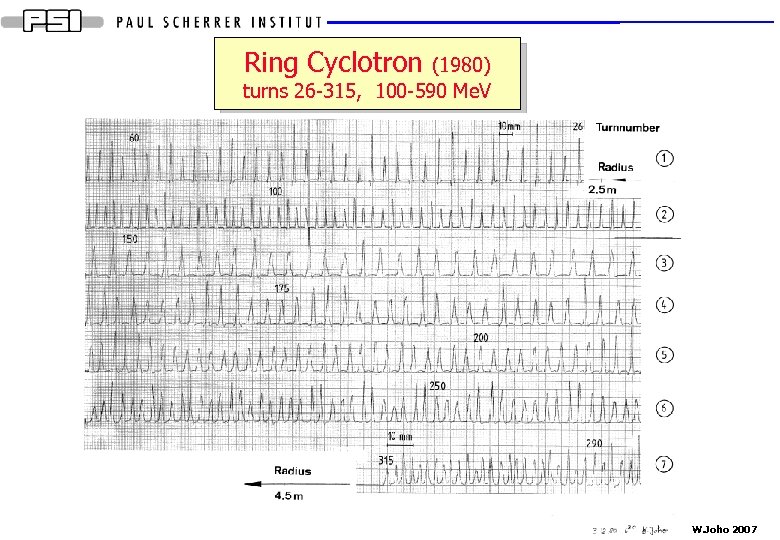 Ring Cyclotron (1980) turns 26 -315, 100 -590 Me. V W. Joho 2007 