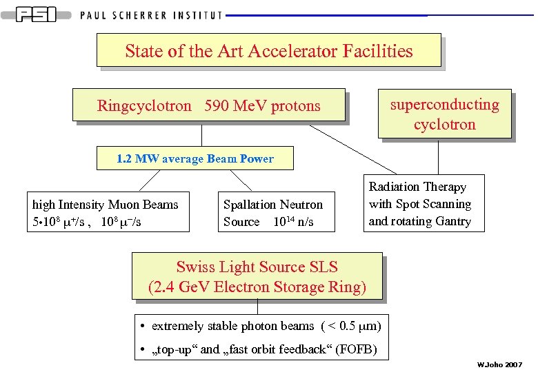 State of the Art Accelerator Facilities superconducting cyclotron Ringcyclotron 590 Me. V protons 1.