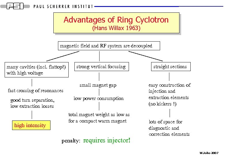 Advantages of Ring Cyclotron (Hans Willax 1963) magnetic field and RF system are decoupled