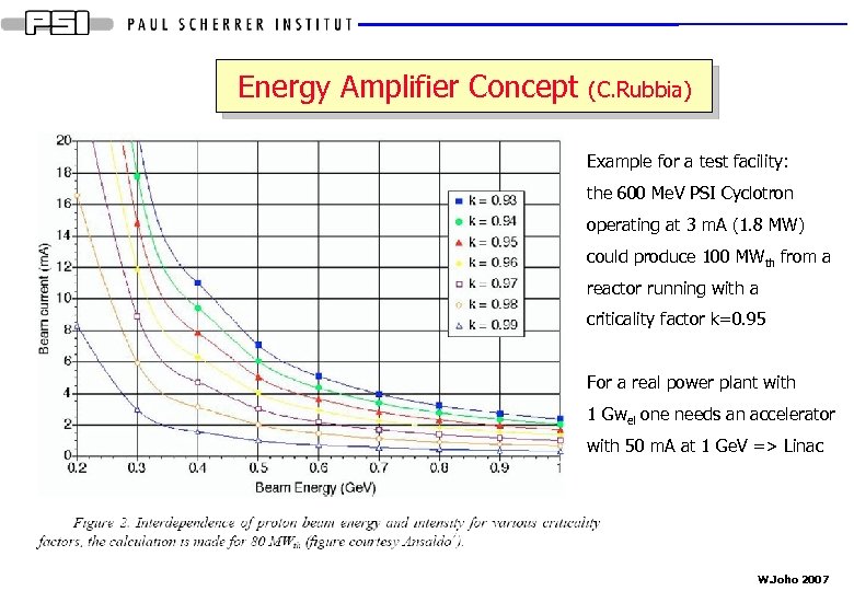 Energy Amplifier Concept (C. Rubbia) Example for a test facility: the 600 Me. V