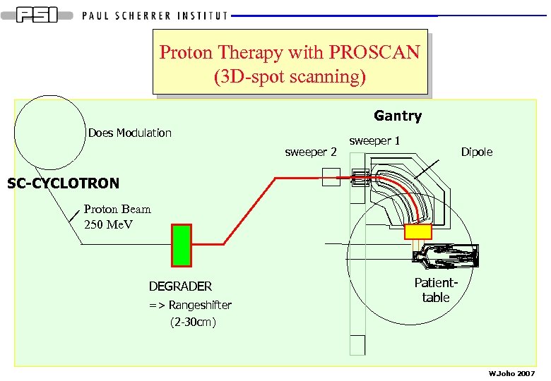 Proton Therapy with PROSCAN (3 D-spot scanning) Gantry Does Modulation sweeper 2 sweeper 1