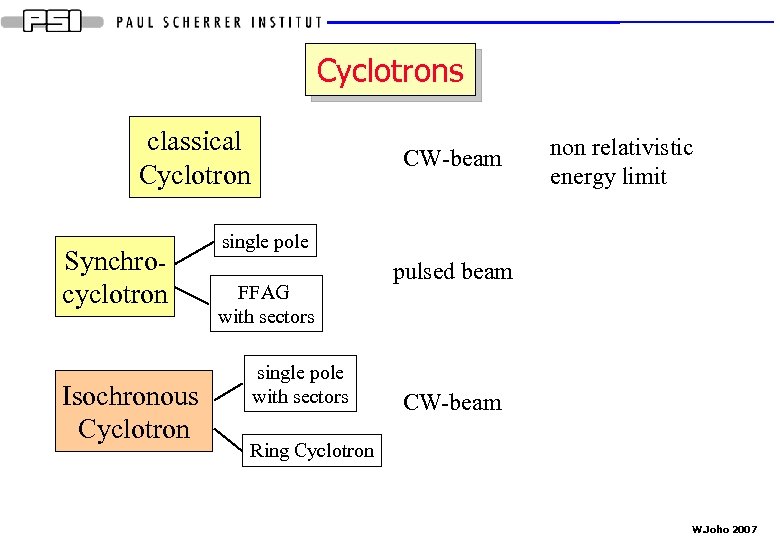 Cyclotrons classical Cyclotron Synchrocyclotron Isochronous Cyclotron CW-beam non relativistic energy limit single pole FFAG