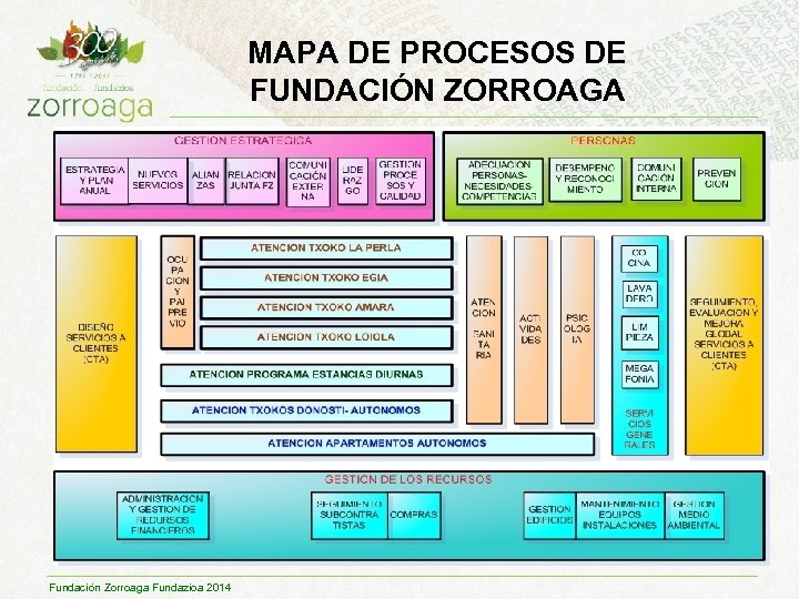 MAPA DE PROCESOS DE FUNDACIÓN ZORROAGA Fundación Zorroaga Fundazioa 2014 