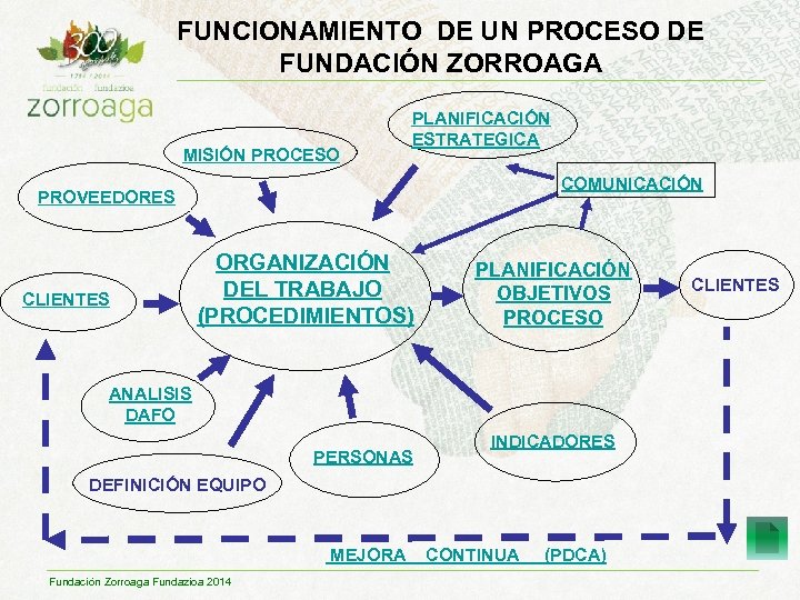 FUNCIONAMIENTO DE UN PROCESO DE FUNDACIÓN ZORROAGA MISIÓN PROCESO PLANIFICACIÓN ESTRATEGICA COMUNICACIÓN PROVEEDORES CLIENTES