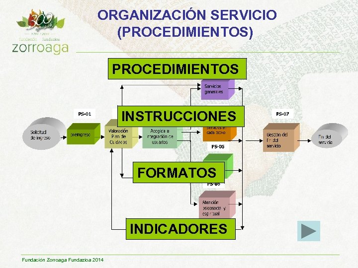 ORGANIZACIÓN SERVICIO (PROCEDIMIENTOS) PROCEDIMIENTOS INSTRUCCIONES FORMATOS INDICADORES Fundación Zorroaga Fundazioa 2014 