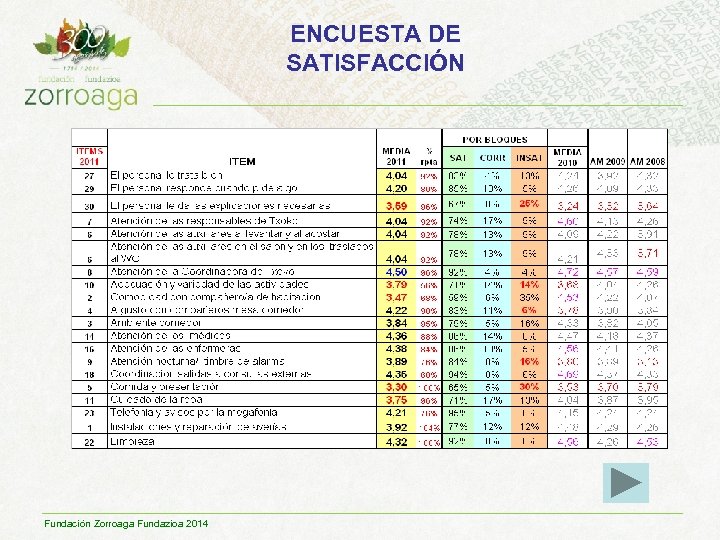 ENCUESTA DE SATISFACCIÓN Fundación Zorroaga Fundazioa 2014 