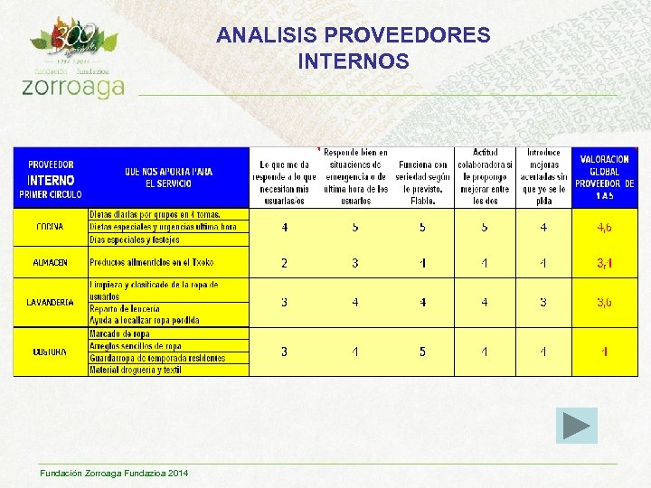 ANALISIS PROVEEDORES INTERNOS Fundación Zorroaga Fundazioa 2014 