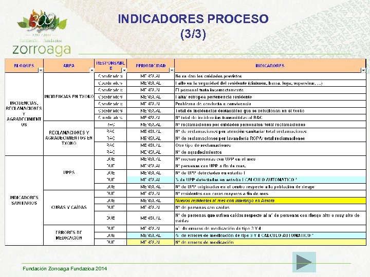 INDICADORES PROCESO (3/3) Fundación Zorroaga Fundazioa 2014 