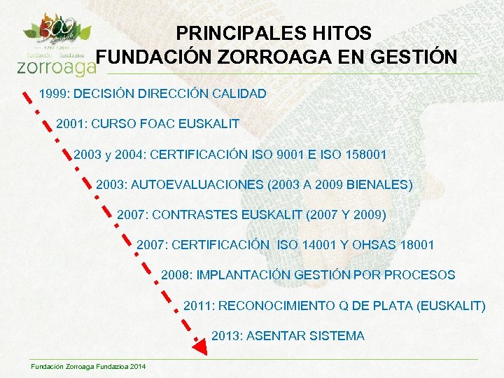 PRINCIPALES HITOS FUNDACIÓN ZORROAGA EN GESTIÓN 1999: DECISIÓN DIRECCIÓN CALIDAD 2001: CURSO FOAC EUSKALIT