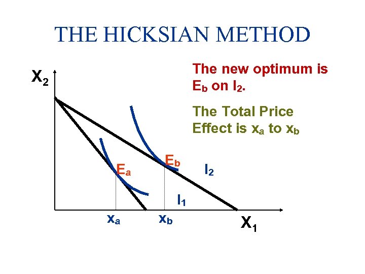 THE HICKSIAN METHOD The new optimum is Eb on I 2. X 2 The