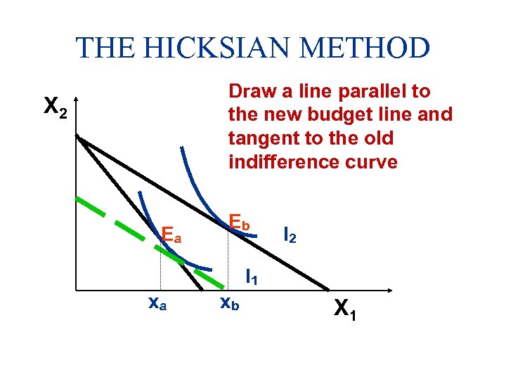 THE HICKSIAN METHOD Draw a line parallel to the new budget line and tangent