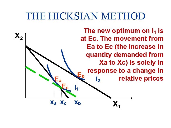 THE HICKSIAN METHOD X 2 Ea The new optimum on I 1 is at