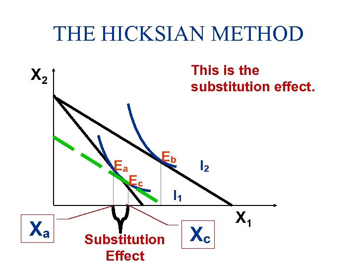 THE HICKSIAN METHOD This is the substitution effect. X 2 Ea Xa Eb Ec