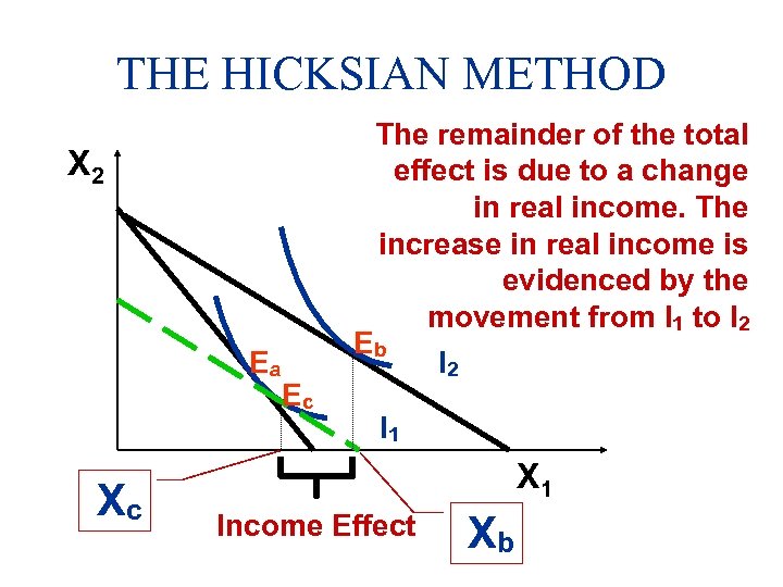 THE HICKSIAN METHOD X 2 Ea Xc Ec The remainder of the total effect