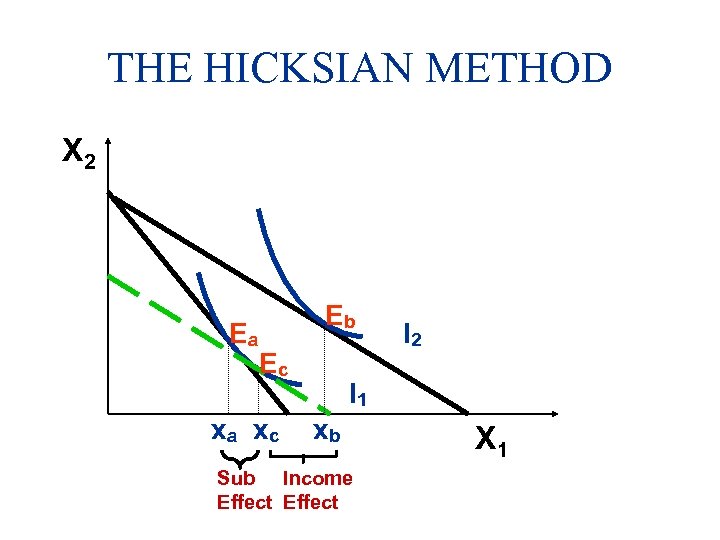 THE HICKSIAN METHOD X 2 Ea Eb Ec xa xc I 2 I 1