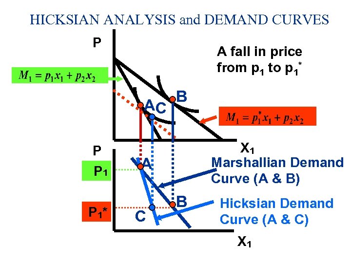 HICKSIAN ANALYSIS and DEMAND CURVES P A fall in price from p 1 to