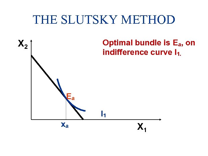 THE SLUTSKY METHOD Optimal bundle is Ea, on indifference curve I 1. X 2