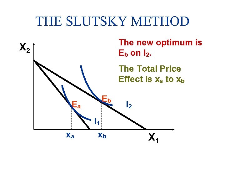 THE SLUTSKY METHOD The new optimum is Eb on I 2. X 2 The