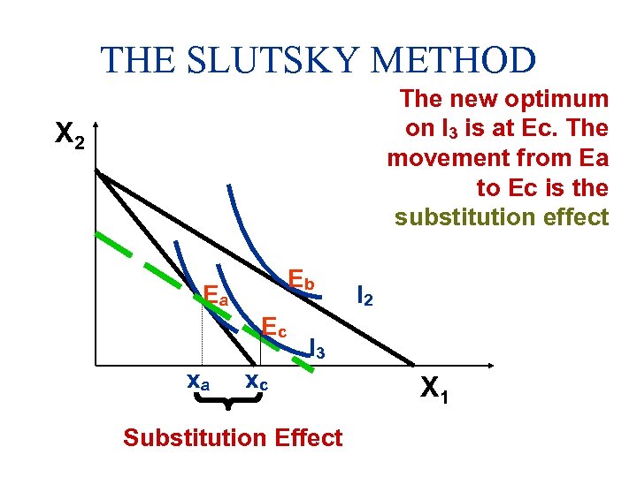 THE SLUTSKY METHOD The new optimum on I 3 is at Ec. The movement