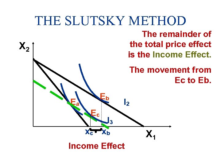 THE SLUTSKY METHOD The remainder of the total price effect is the Income Effect.