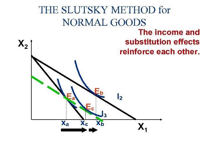 THE SLUTSKY METHOD for NORMAL GOODS The income and substitution effects reinforce each other.