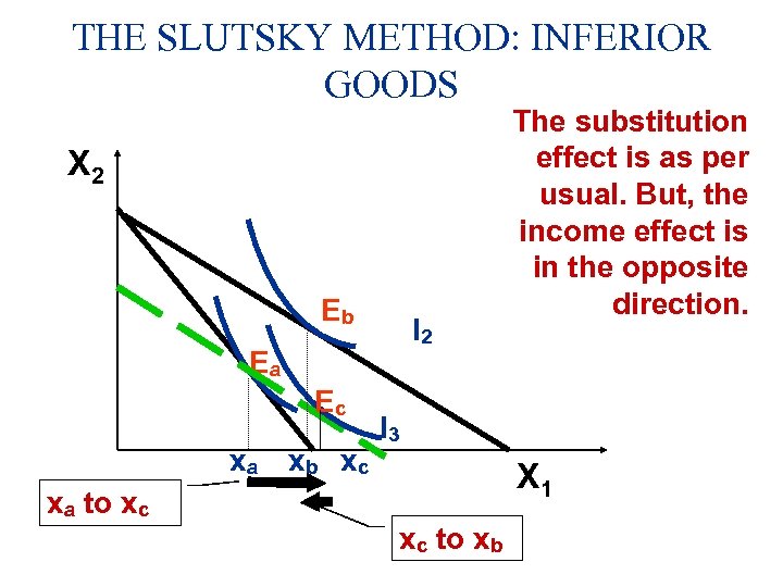 THE SLUTSKY METHOD: INFERIOR GOODS X 2 Eb I 2 Ea Ec xa xb