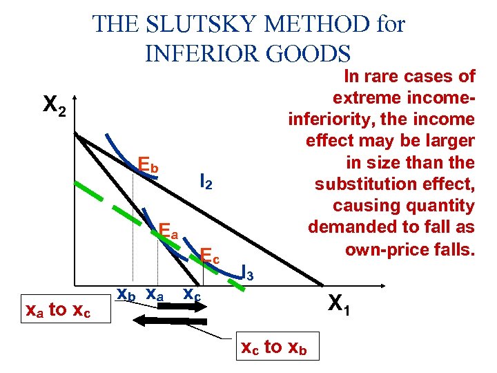 THE SLUTSKY METHOD for INFERIOR GOODS In rare cases of extreme incomeinferiority, the income