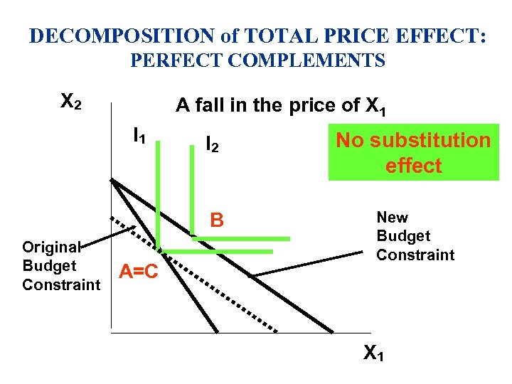 DECOMPOSITION of TOTAL PRICE EFFECT: PERFECT COMPLEMENTS X 2 A fall in the price