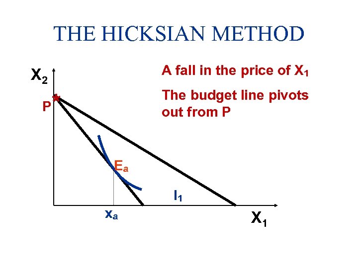 THE HICKSIAN METHOD A fall in the price of X 1 X 2 P