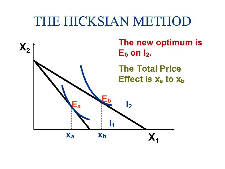 THE HICKSIAN METHOD The new optimum is Eb on I 2. X 2 The