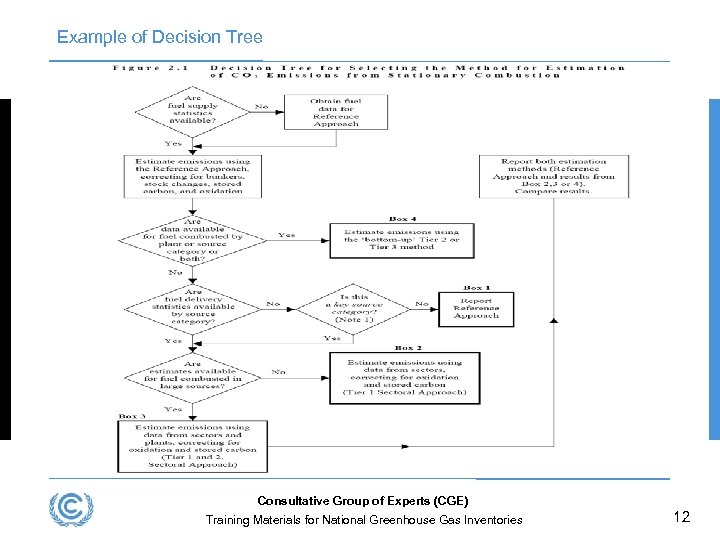 Example of Decision Tree Consultative Group of Experts (CGE) Training Materials for National Greenhouse